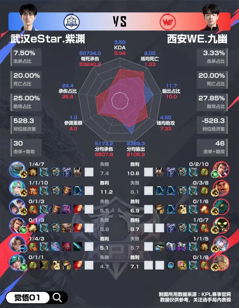 竞技宝移动-WE 4-2 eStar赛后雷达图，哪组对位差距最大？